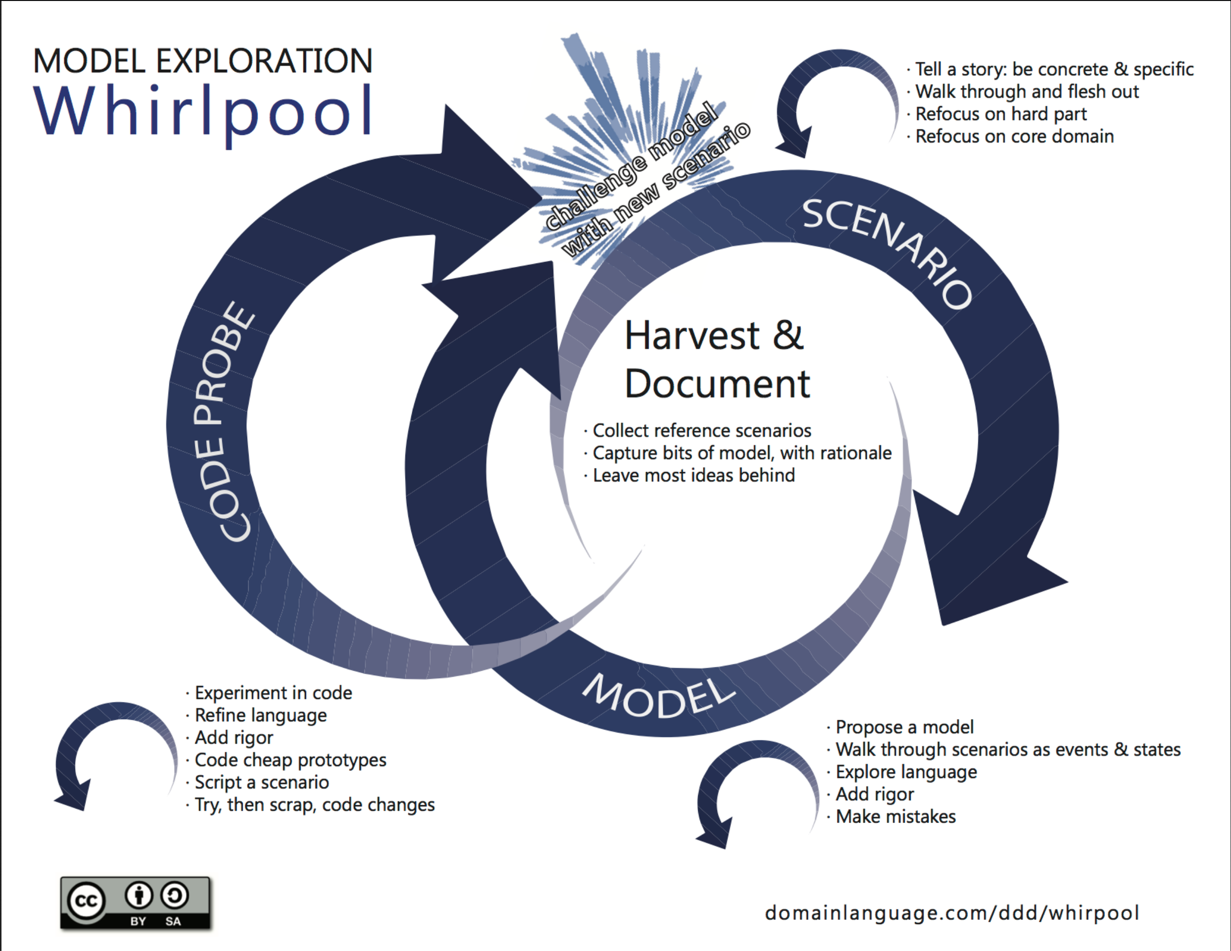 Figure 1. Model Exploration Whirlpool