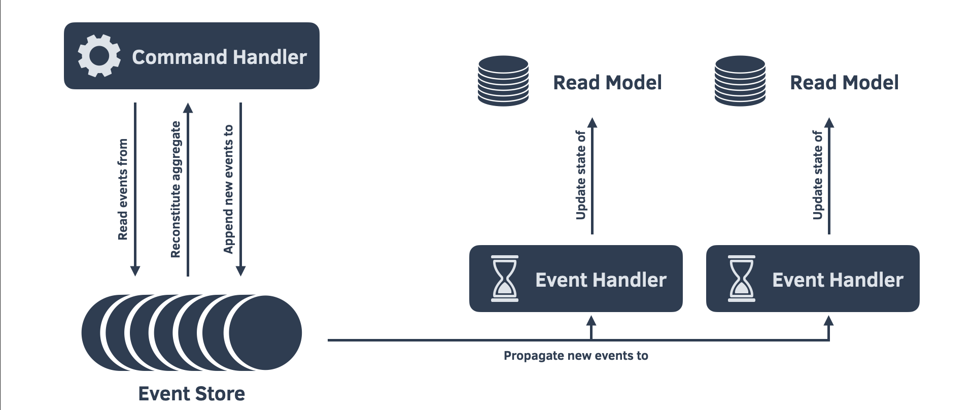 Figure 2. Event Sourced Architecture Diagram