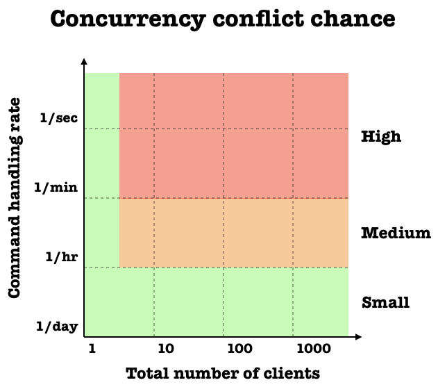 Aggregate concurrency conflict chance evaluation chart